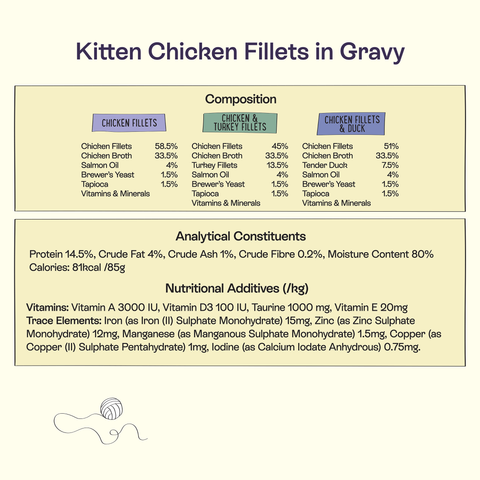 Image of the composition of BLINK Kitten Chicken Fillet Recipes in Gravy Variety Pack 8x85g - Pets Villa. 