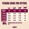 Feeding guide image of CARNILOVE Active Kitten Salmon and Turkey for Kittens - Pets Villa. 