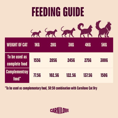Feeding Guide image of CARNILOVE Cat Turkey and Reindeer Pate - Pets Villa. 