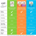 Comparison image of CATIT Go Natural! Pea Husk Clumping Cat Litter - 5.6kg - Pets Villa. 
