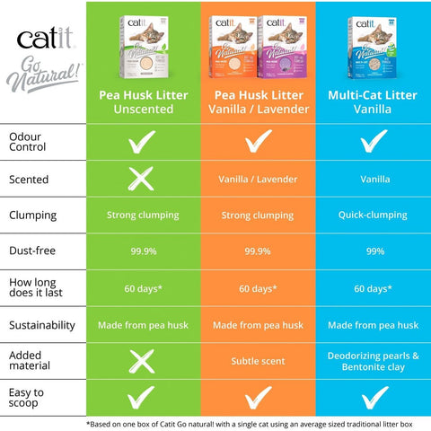 Comparison image of CATIT Go Natural! Pea Husk Clumping Cat Litter - 5.6kg - Pets Villa. 